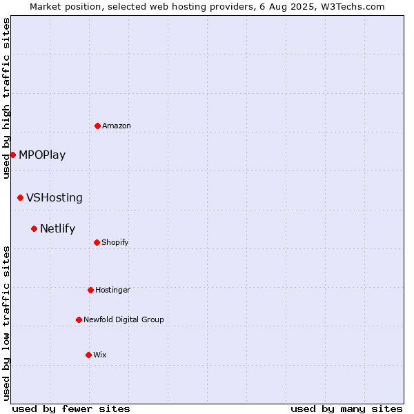 Market position of Netlify vs. VSHosting vs. MPOPlay