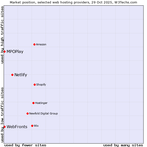 Market position of Netlify vs. WebFronts vs. MPOPlay
