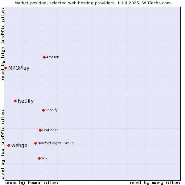 Market position of Netlify vs. webgo vs. MPOPlay