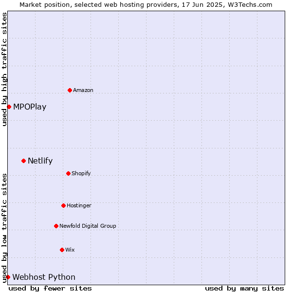 Market position of Netlify vs. MPOPlay vs. Webhost Python