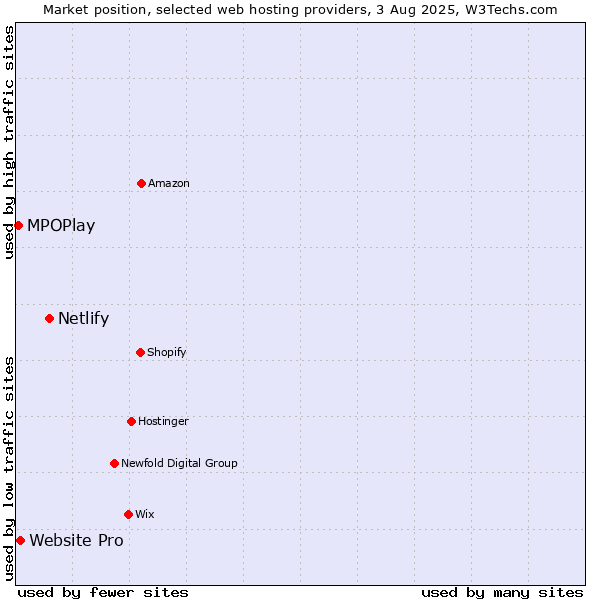 Market position of Netlify vs. Website Pro vs. MPOPlay