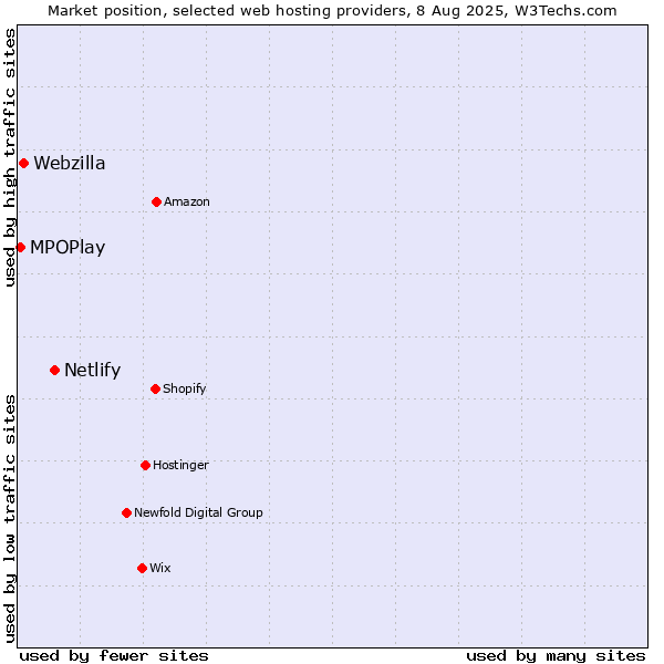 Market position of Netlify vs. Webzilla vs. MPOPlay