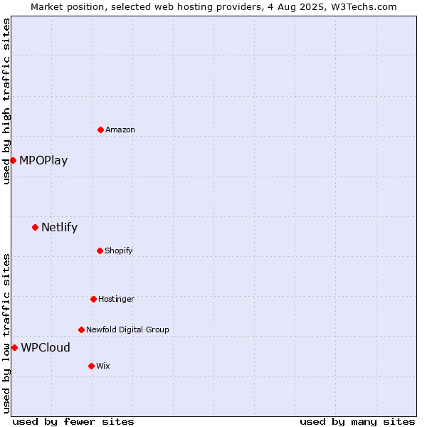 Market position of Netlify vs. WPCloud vs. MPOPlay