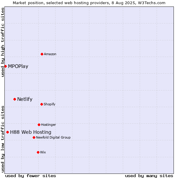 Market position of Netlify vs. H88 Web Hosting vs. MPOPlay