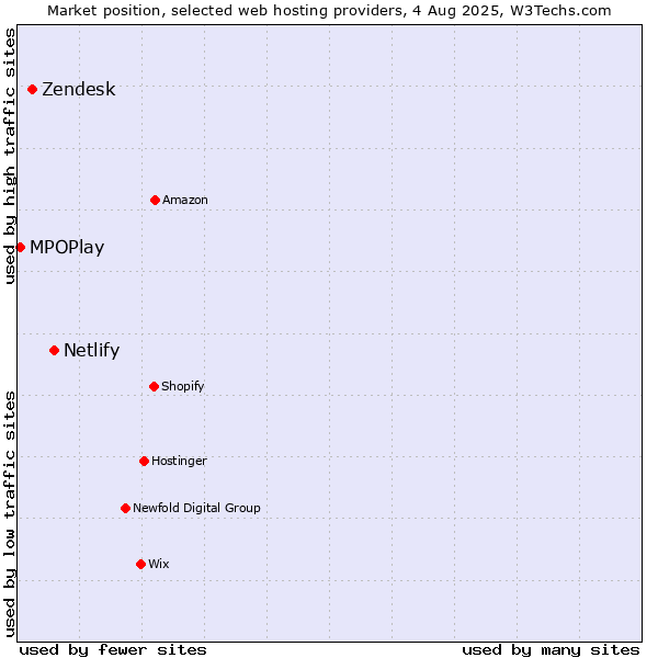 Market position of Netlify vs. Zendesk vs. MPOPlay