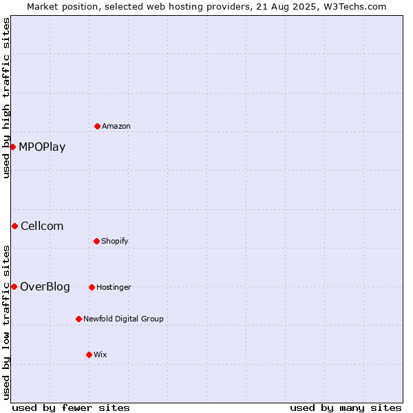 Market position of Cellcom vs. OverBlog vs. MPOPlay
