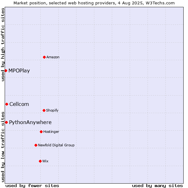 Market position of Cellcom vs. PythonAnywhere vs. MPOPlay