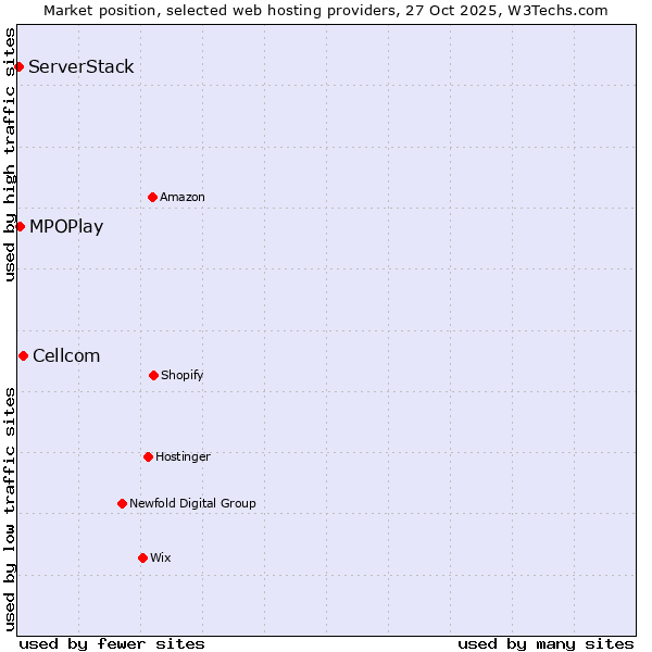 Market position of Cellcom vs. MPOPlay vs. ServerStack