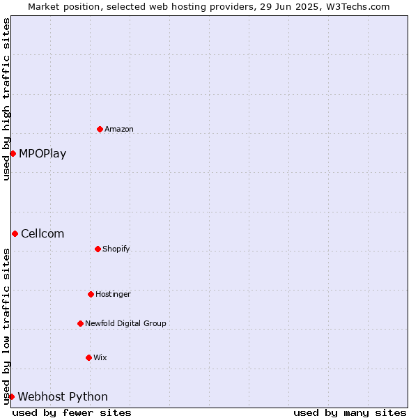 Market position of Cellcom vs. MPOPlay vs. Webhost Python