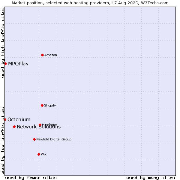 Market position of Network Solutions vs. MPOPlay vs. Octenium