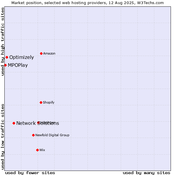 Market position of Network Solutions vs. Optimizely vs. MPOPlay