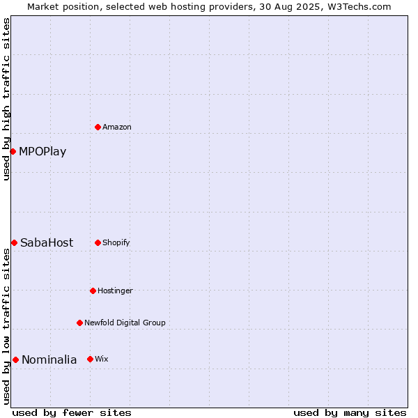 Market position of Nominalia vs. SabaHost vs. MPOPlay