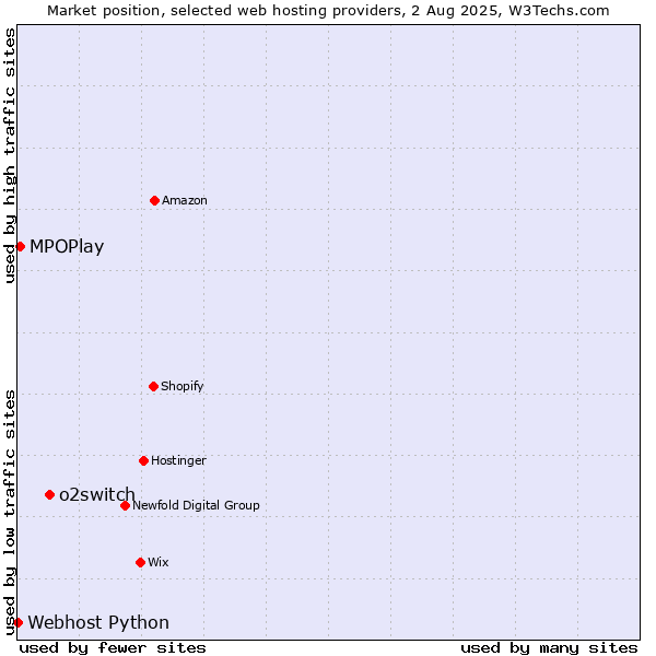 Market position of o2switch vs. MPOPlay vs. Webhost Python