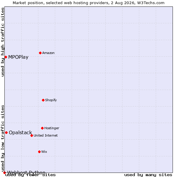 Market position of Opalstack vs. MPOPlay vs. Webhost Python