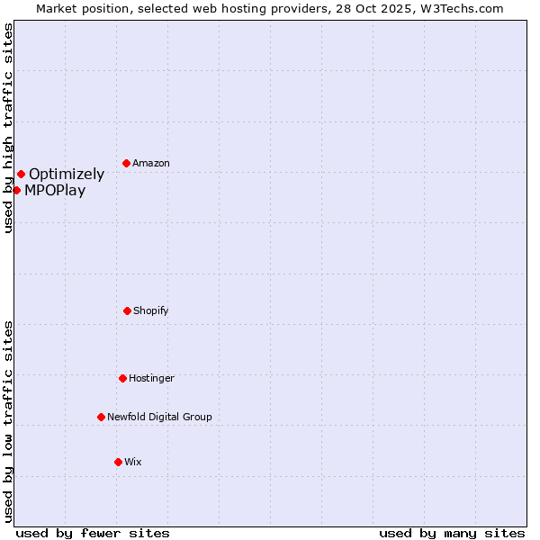 Market position of Optimizely vs. MPOPlay