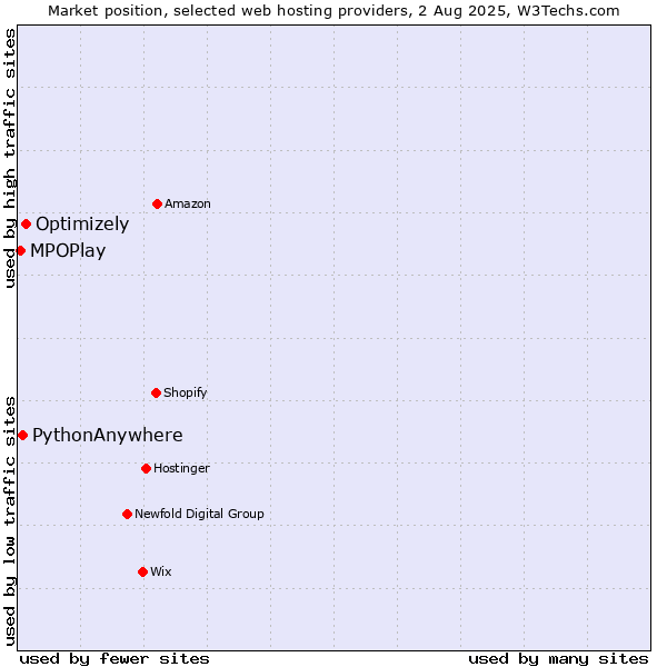 Market position of Optimizely vs. PythonAnywhere vs. MPOPlay