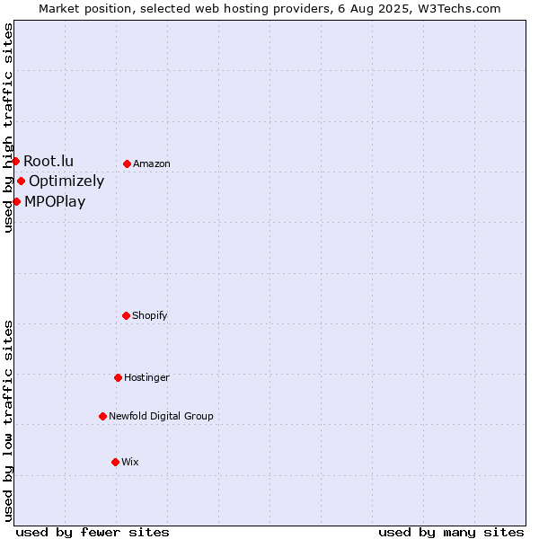 Market position of Optimizely vs. MPOPlay vs. Root.lu