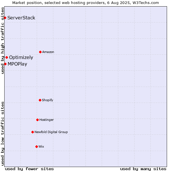 Market position of Optimizely vs. MPOPlay vs. ServerStack