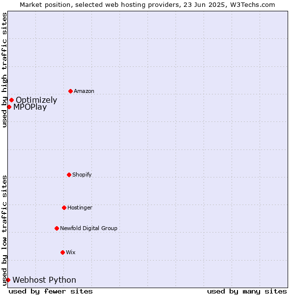 Market position of Optimizely vs. MPOPlay vs. Webhost Python