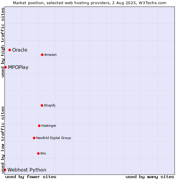 Market position of Oracle vs. MPOPlay vs. Webhost Python