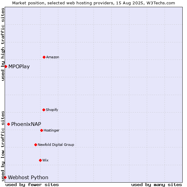 Market position of PhoenixNAP vs. MPOPlay vs. Webhost Python