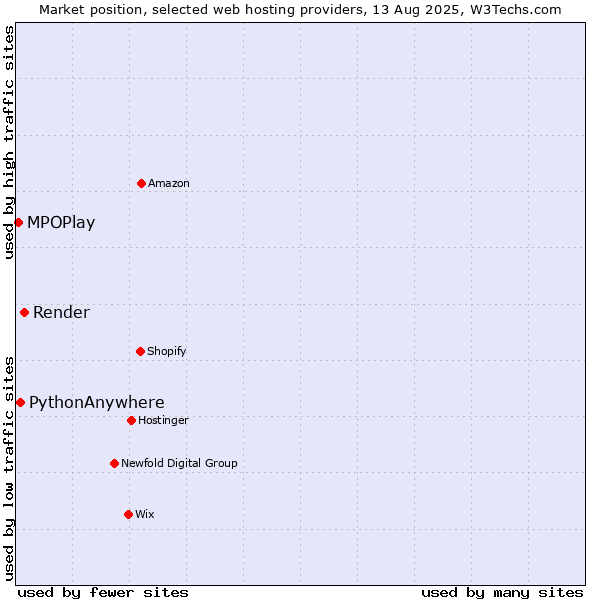 Market position of Render vs. PythonAnywhere vs. MPOPlay