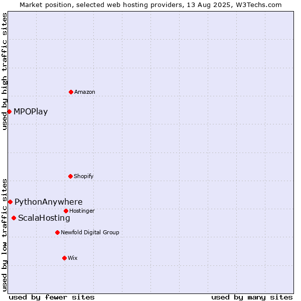 Market position of ScalaHosting vs. PythonAnywhere vs. MPOPlay