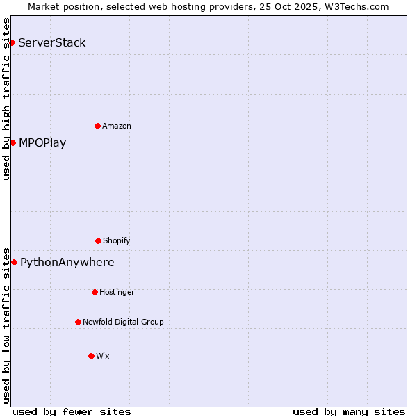 Market position of PythonAnywhere vs. MPOPlay vs. ServerStack