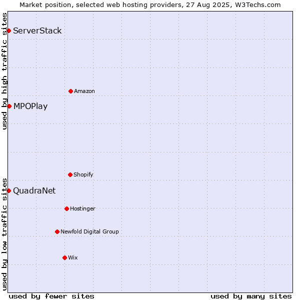 Market position of MPOPlay vs. ServerStack vs. QuadraNet