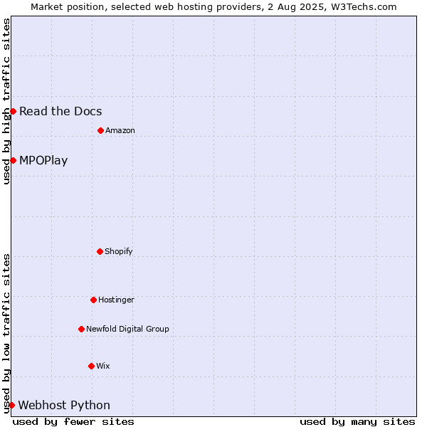 Market position of Read the Docs vs. MPOPlay vs. Webhost Python