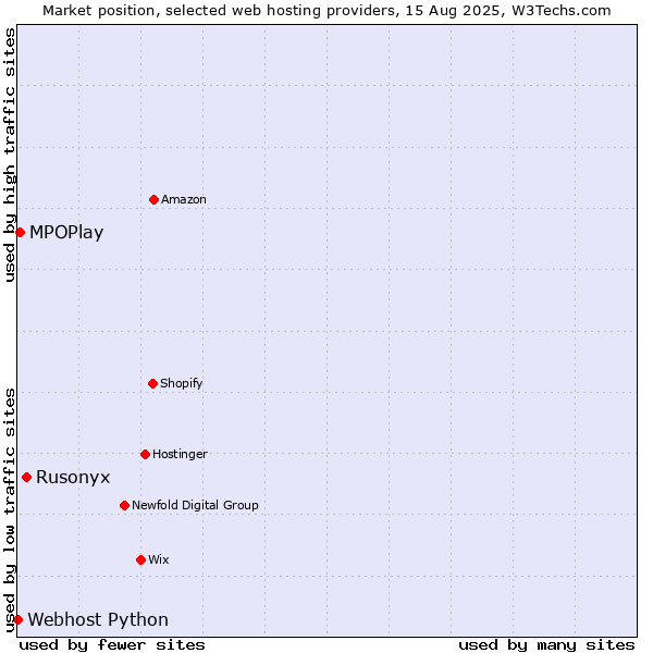 Market position of Rusonyx vs. MPOPlay vs. Webhost Python
