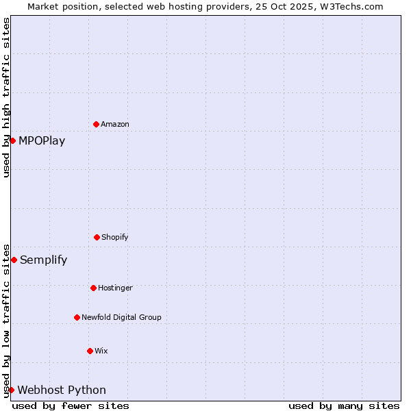 Market position of Semplify vs. MPOPlay vs. Webhost Python