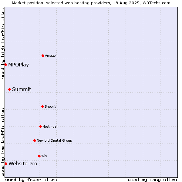 Market position of Summit vs. Website Pro vs. MPOPlay