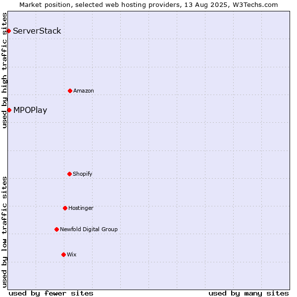 Market position of MPOPlay vs. ServerStack