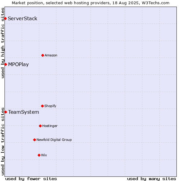 Market position of TeamSystem vs. MPOPlay vs. ServerStack