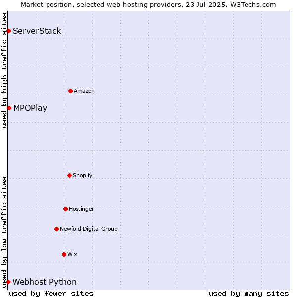Market position of MPOPlay vs. ServerStack vs. Webhost Python