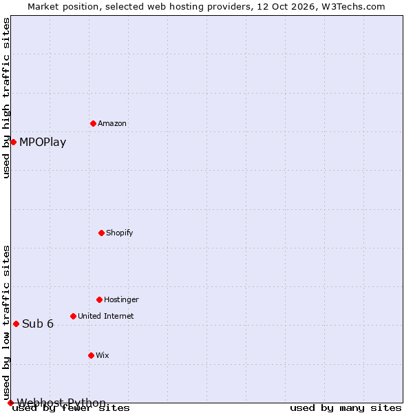 Market position of Sub 6 vs. MPOPlay vs. Webhost Python