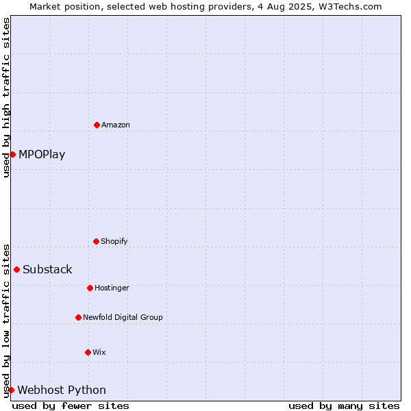 Market position of Substack vs. MPOPlay vs. Webhost Python