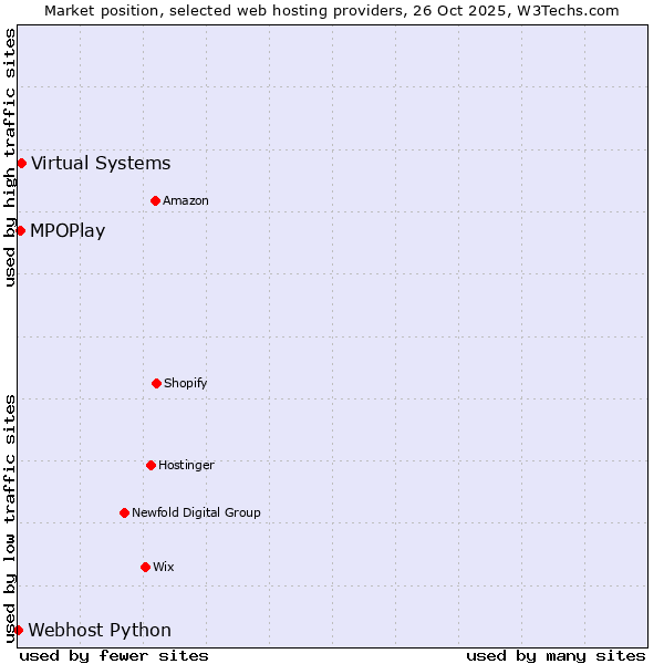 Market position of Virtual Systems vs. MPOPlay vs. Webhost Python