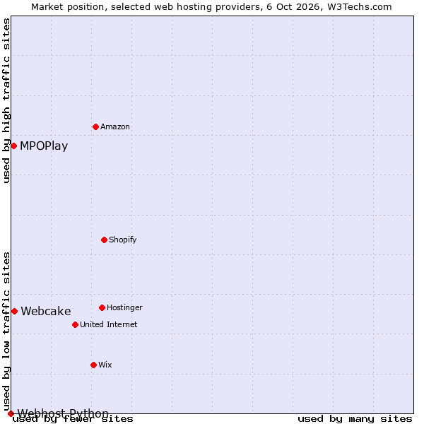 Market position of Webcake vs. MPOPlay vs. Webhost Python