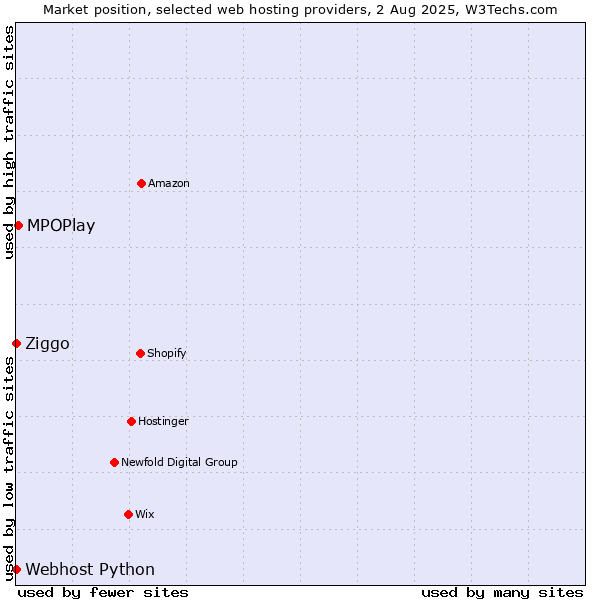 Market position of MPOPlay vs. Ziggo vs. Webhost Python