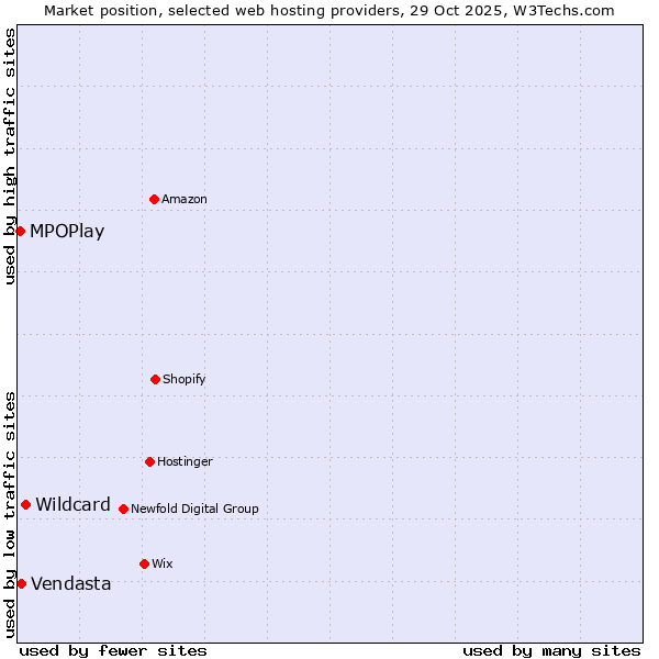 Market position of Wildcard vs. Vendasta vs. MPOPlay