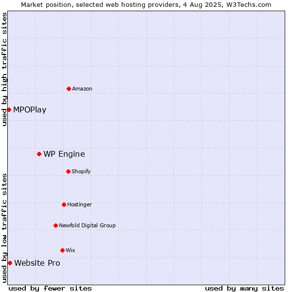 Market position of WP Engine vs. Website Pro vs. MPOPlay