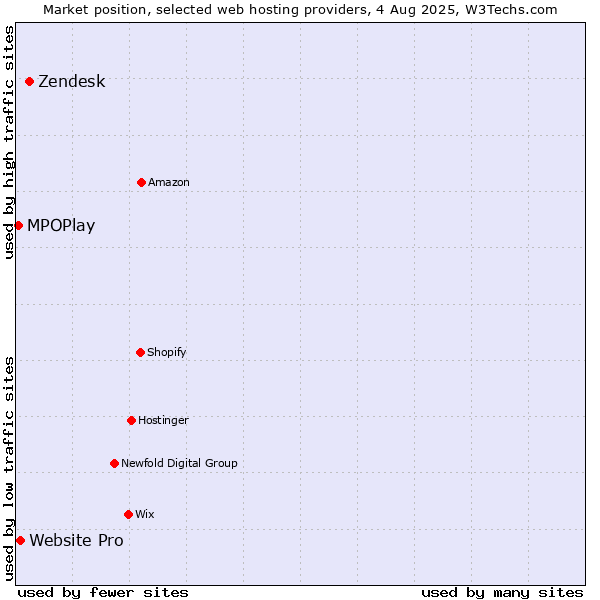 Market position of Zendesk vs. Website Pro vs. MPOPlay