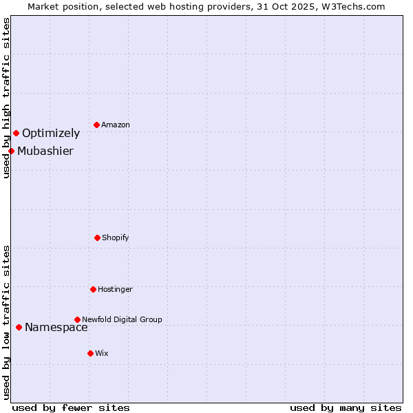 Market position of Namespace vs. Optimizely vs. Mubashier