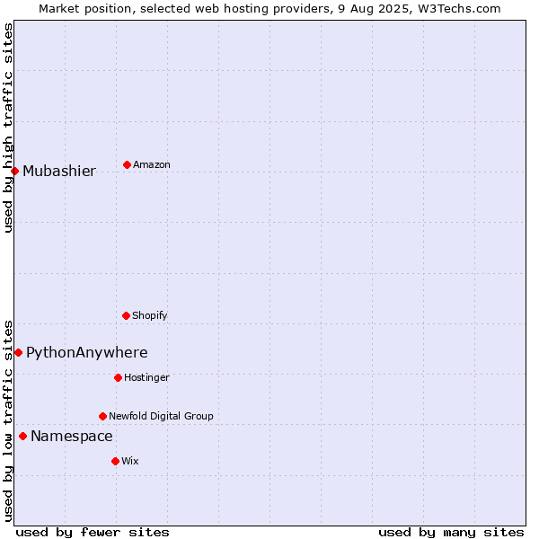 Market position of Namespace vs. PythonAnywhere vs. Mubashier