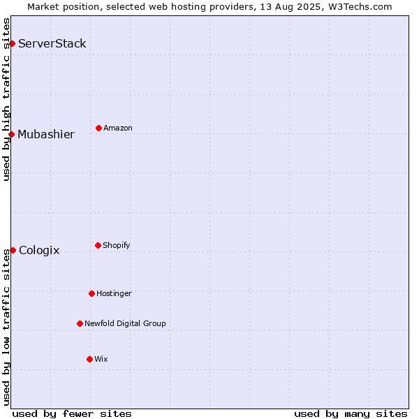 Market position of Cologix vs. ServerStack vs. Mubashier