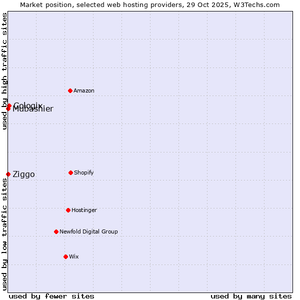 Market position of Cologix vs. Ziggo vs. Mubashier