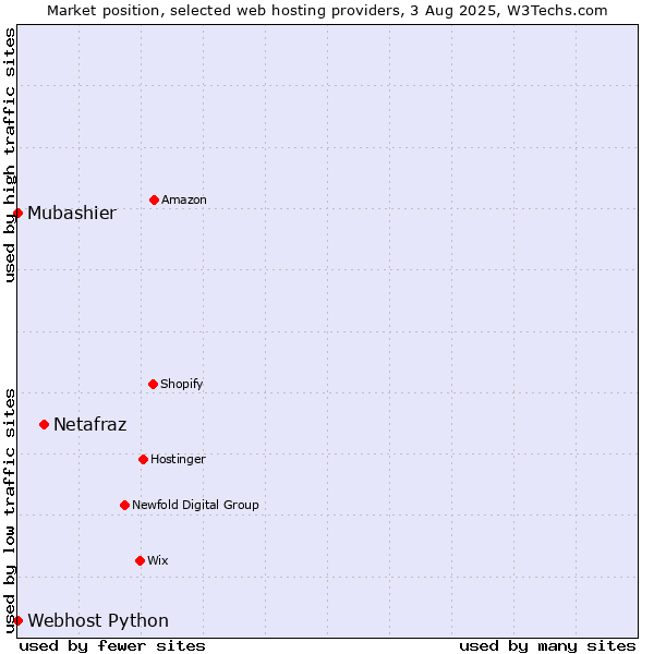 Market position of Netafraz vs. Webhost Python vs. Mubashier
