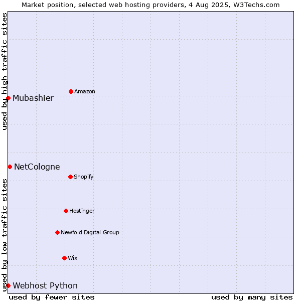 Market position of NetCologne vs. Webhost Python vs. Mubashier